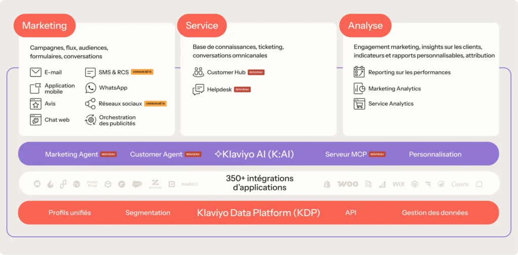 Klaviyo : le CRM B2C autonome pour les marques retail et e-commerce fonctionnalités de Klaviyo