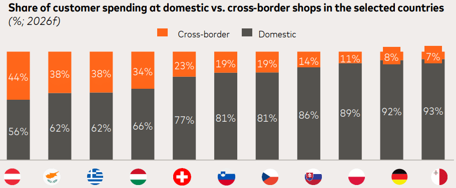E-commerce en Europe centrale : la fréquence d’achat devient le nouveau moteur de croissance Part des dépenses des consommateurs dans les commerces nationaux par rapport aux commerces transfrontaliers dans les pays sélectionnés - étude ecdb