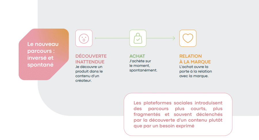 Social commerce - Le nouveau parcours d'achat invers&eacute; et spontan&eacute;