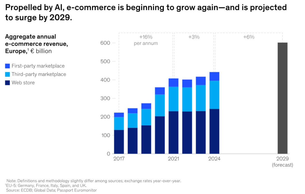 chiffre d'affaires annuel cumule du e- commerce en Europe - projection 2029 &eacute;tude McKinsey