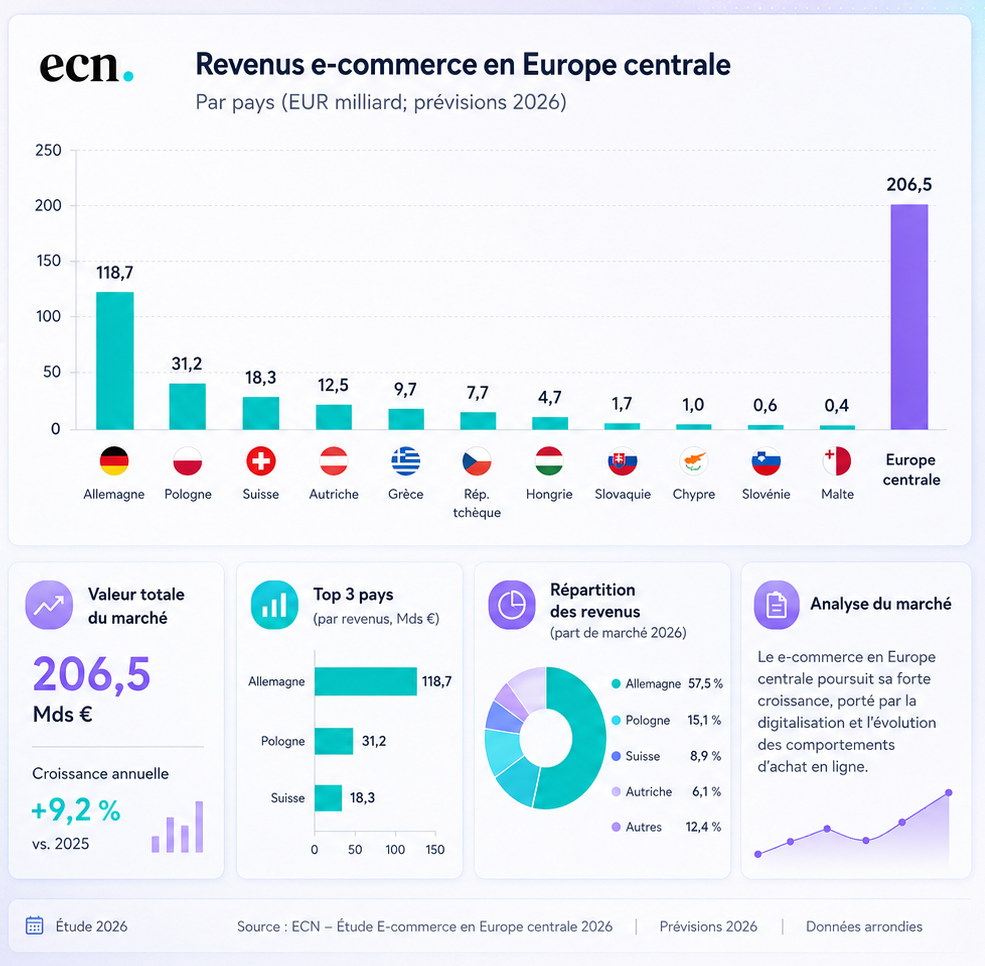 E-commerce en Europe centrale : la fréquence d’achat devient le nouveau moteur de croissance infographie - e-commerce europe centrale chiffres clés - étude ecdb