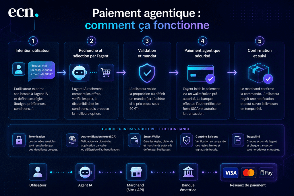 Paiement agentique : définition, fonctionnement et enjeux pour le e-commerce paiement agentique - fonctionnement infographie