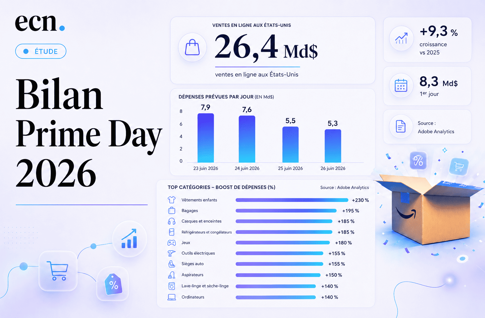 Bilan Prime Day 2026 : les ventes en ligne atteignent 26,4 milliards de dollars aux États-Unis