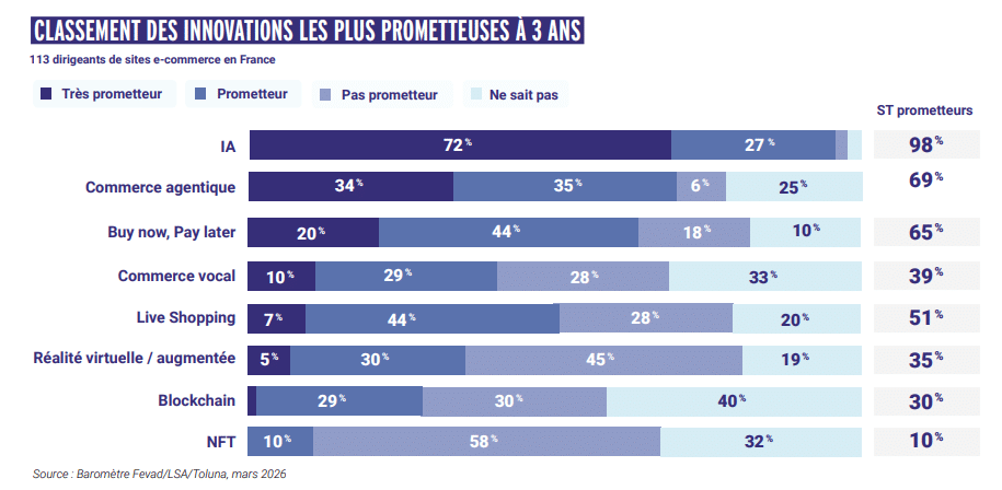 CLASSEMENT DES INNOVATIONS LES PLUS PROMETTEUSES &Agrave; 3 ANS - &eacute;tude e-commerce  FEVAD 2026