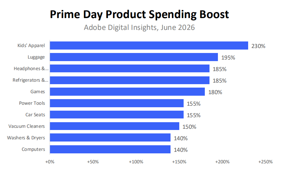Bilan Prime Day 2026 : les ventes en ligne atteignent 26,4 milliards de dollars aux États-Unis Catégories les plus performantes lors des promotions du Prime Day2026 - étude Adobe