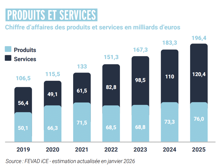 Chiffres e-commerce 2026 FEVAD - Chiffre d&rsquo;affaires des produits et services en milliards d&rsquo;euros