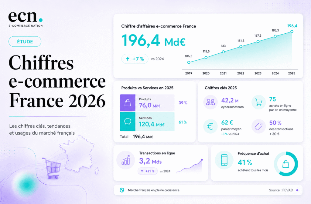 Chiffres e-commerce France 2026 : la Fevad dresse le bilan d’un marché à 196,4 milliards d’euros
