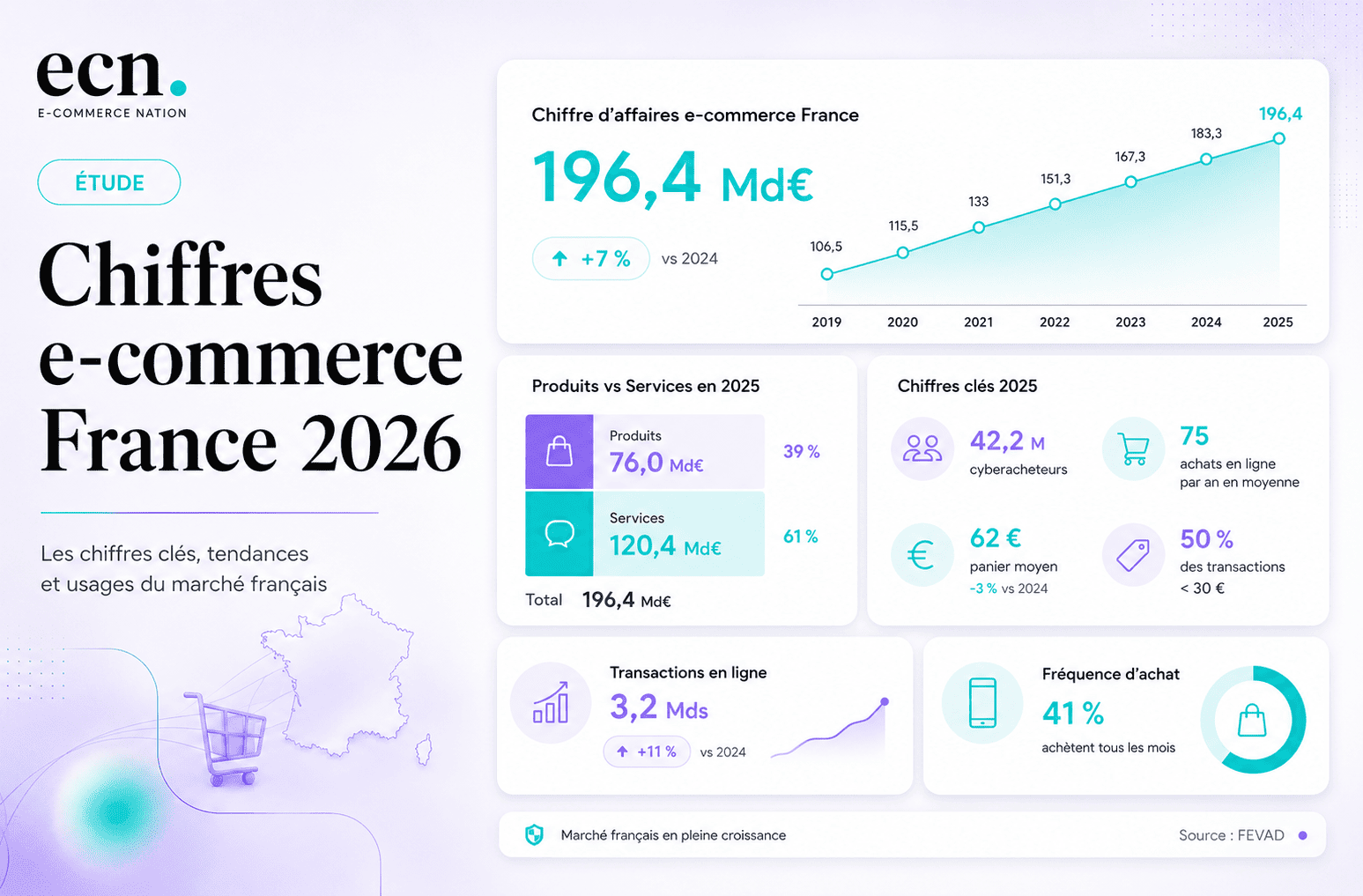 Chiffres e-commerce France 2026 : la Fevad dresse le bilan d’un marché à 196,4 milliards d’euros