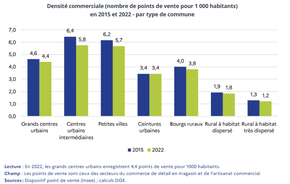 Densit&eacute; commerciale (nombre de points de vente pour 1 000 habitants) en 2015 et 2022 - par type de commune