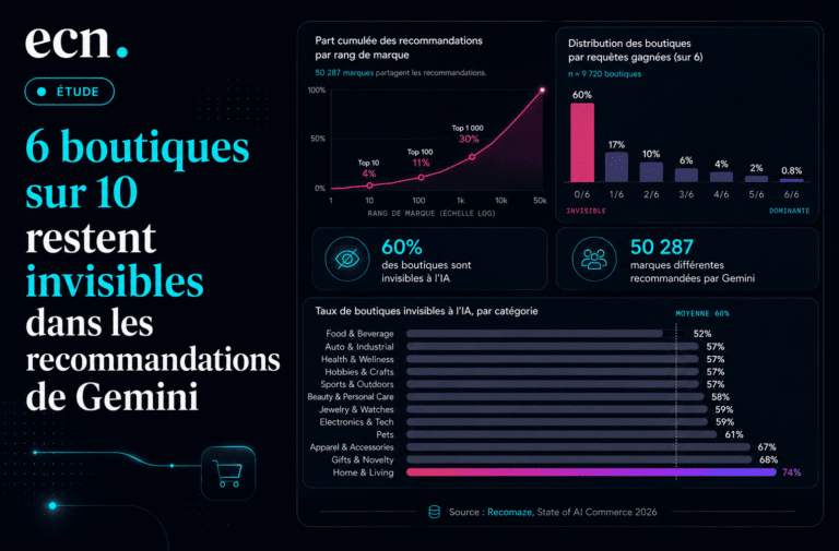 E-commerce et IA : 6 boutiques sur 10 restent invisibles dans les recommandations de Gemini
