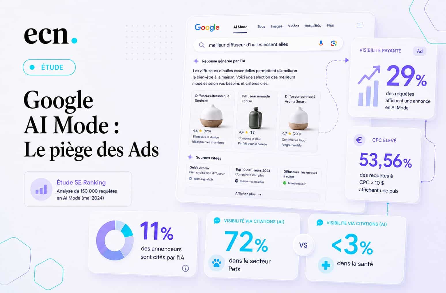 Google AI Mode : pourquoi doubler votre budget Ads ne vous rendra pas visible dans l’IA
