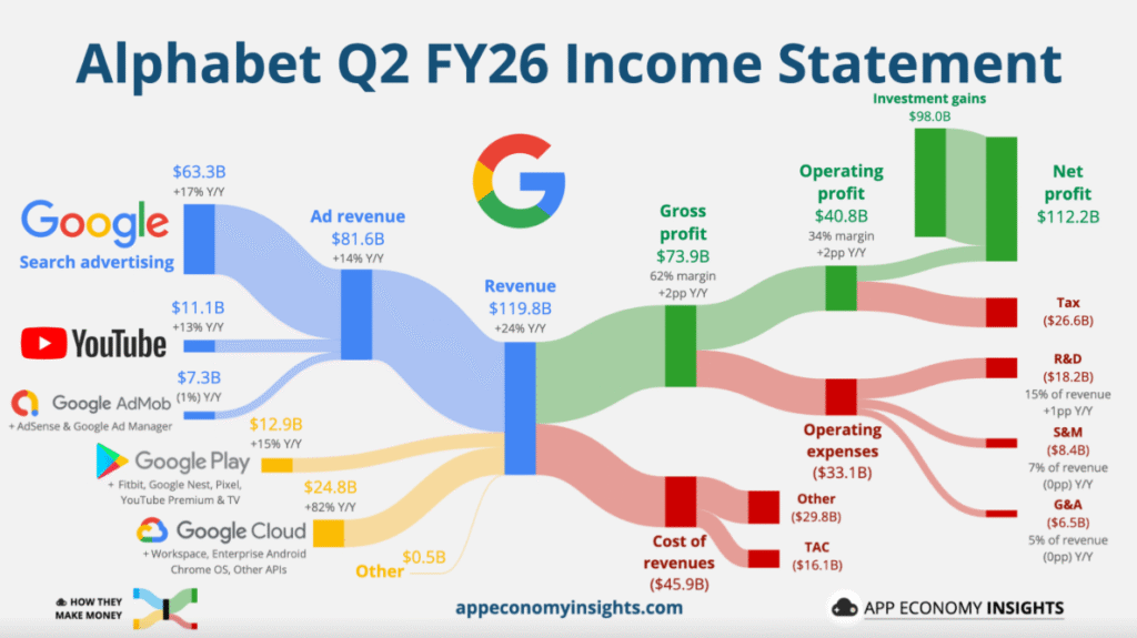 Google Q2 2026 : le "Click Gap" de l'IA, ce nouveau risque pour les e-commerçants Google-Q2-2026-chiffre-affaires