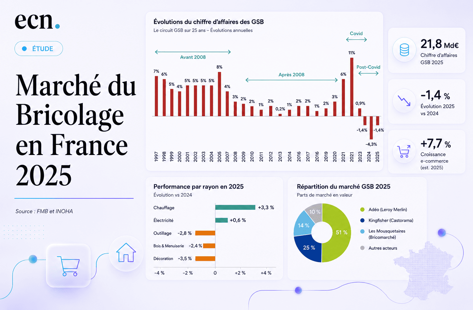 Marché du Bricolage en France 2025 : les GSB résistent, le e-commerce bondit