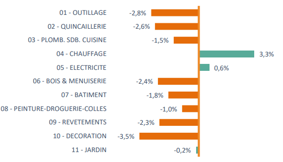 Marché du Bricolage en France 2025 : les GSB résistent, le e-commerce bondit Marché du bricolage France - Evolutions 2025 par rayon -,circuit GSB