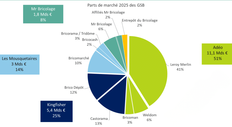Marché du Bricolage en France 2025 : les GSB résistent, le e-commerce bondit Marché du bricolage - Parts de marché des enseignes GSB 2025