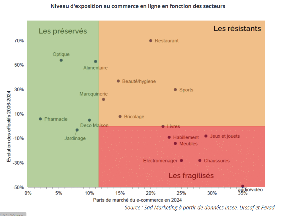 Niveau d&rsquo;exposition au e-commerce en fonction des secteurs