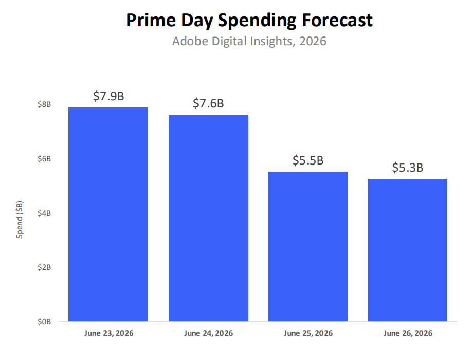 Bilan Prime Day 2026 : les ventes en ligne atteignent 26,4 milliards de dollars aux États-Unis Prévisions de dépenses pour le Prime Day 2026 - étude Adobe