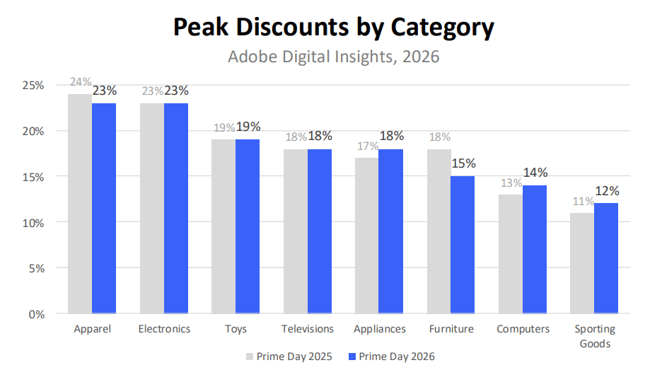 Bilan Prime Day 2026 : les ventes en ligne atteignent 26,4 milliards de dollars aux États-Unis Prime Day 2026 - Réductions maximales par catégorie - étude Adobe
