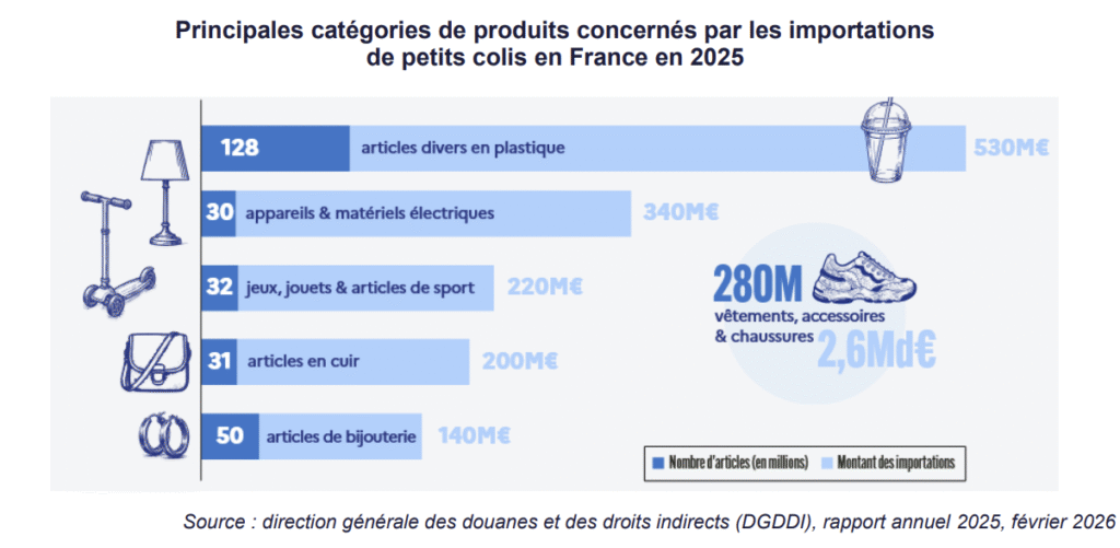 Principales cat&eacute;gories de produits concern&eacute;s par les importations de petits colis en France en 2025