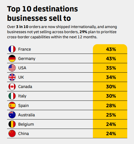 Top 10 des march&eacute;s o&ugrave; les entreprises vendent aujourd&rsquo;hui &agrave; l&rsquo;international - &eacute;tude DHL 2026