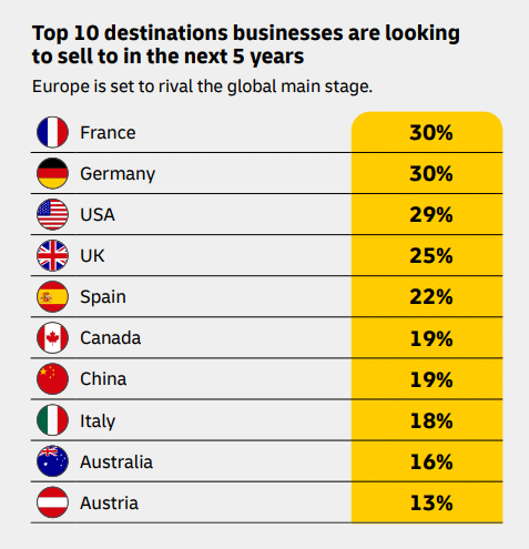 Top 10 des march&eacute;s que les entreprises envisagent de cibler - &eacute;tude DHL 2026