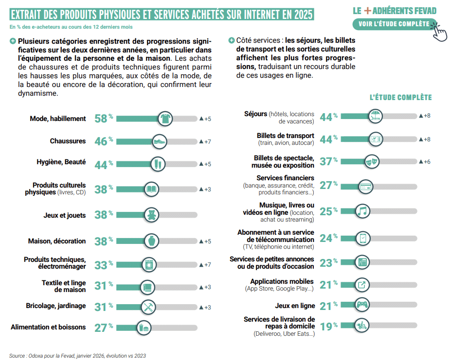 &eacute;volution par secteurs des achats en ligne en 2025 - &eacute;tude e-commerce 2026 FEVAD