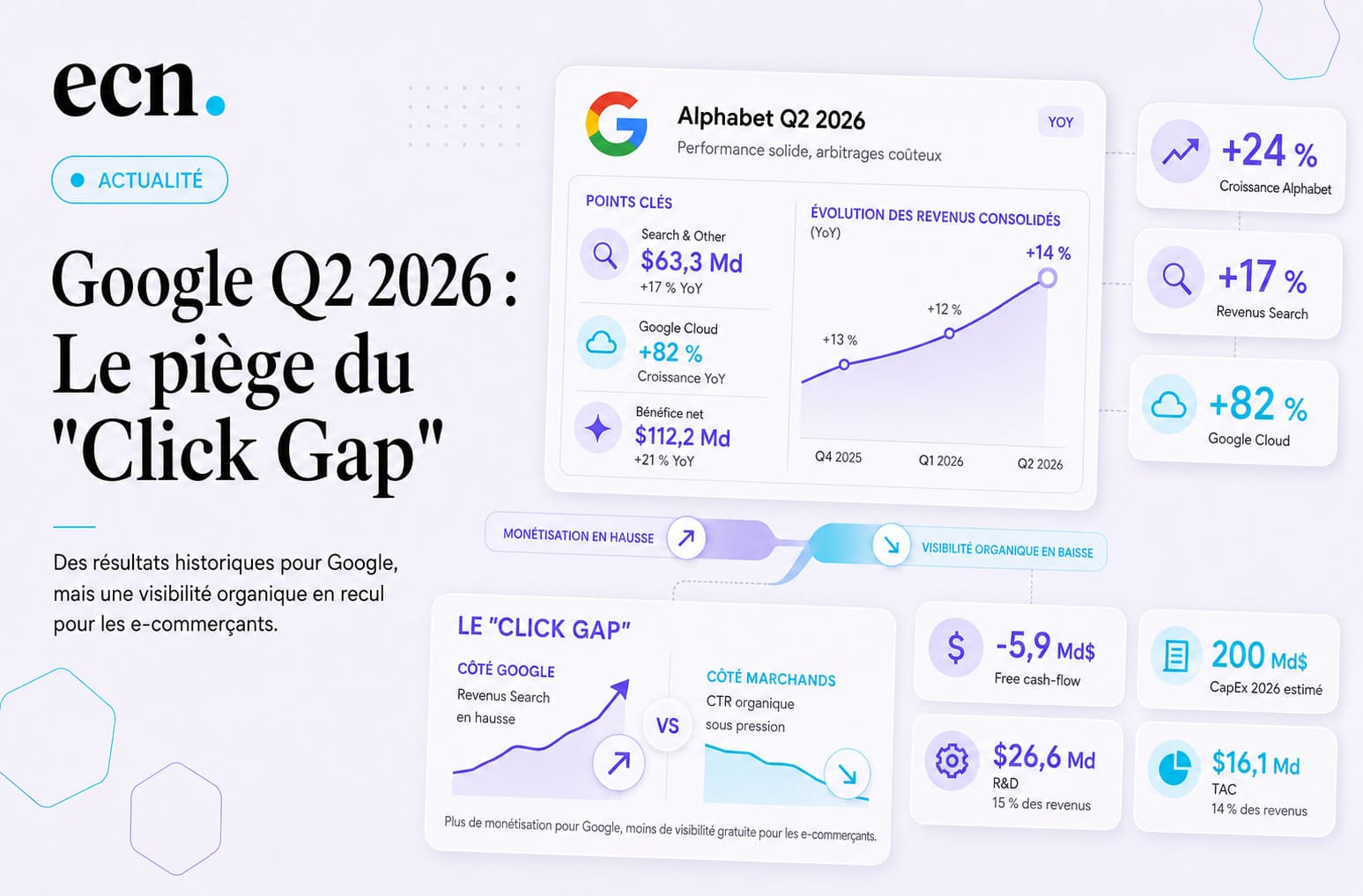 Google Q2 2026 : le "Click Gap" de l'IA, ce nouveau risque pour les e-commerçants