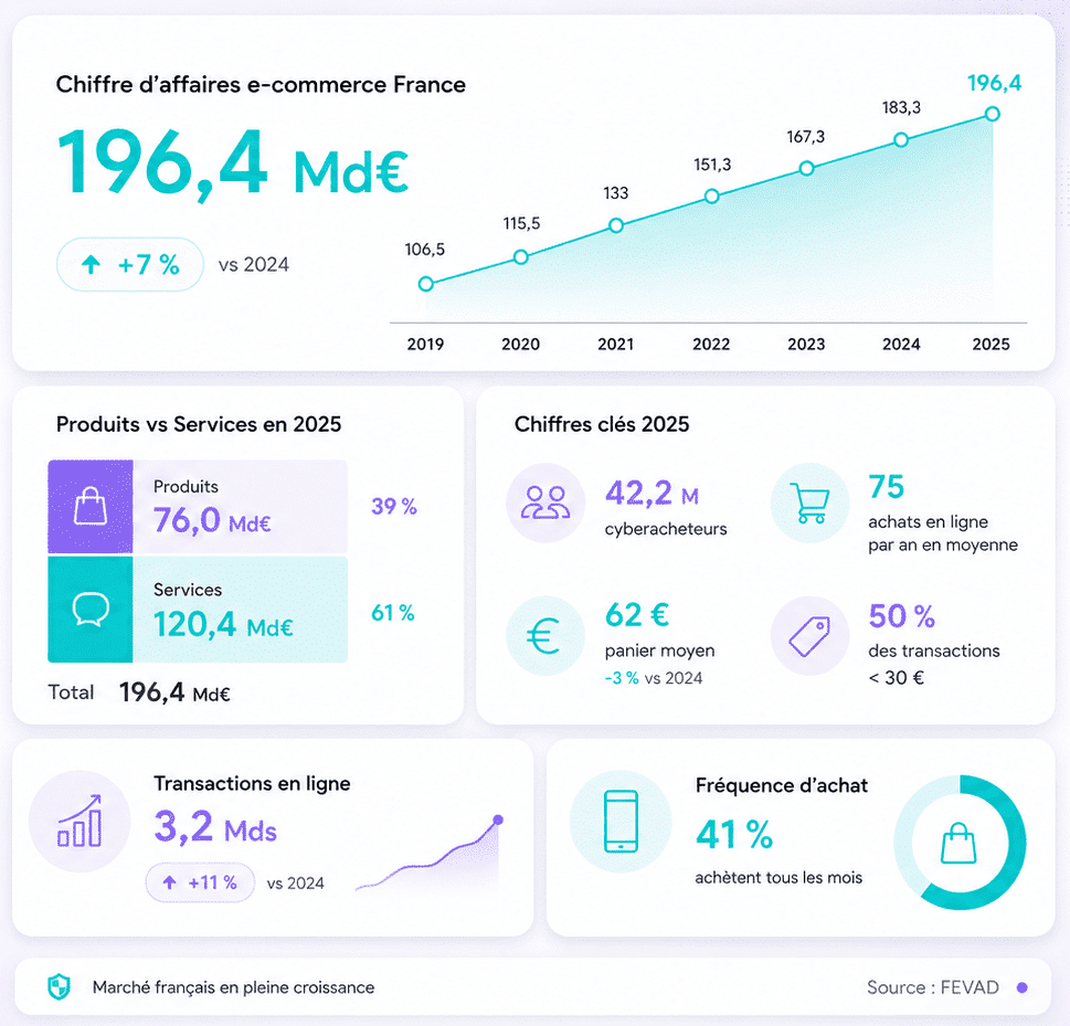 infographie - Chiffres cl&eacute;s e-commerce France 2026 - &eacute;tude FEVAD