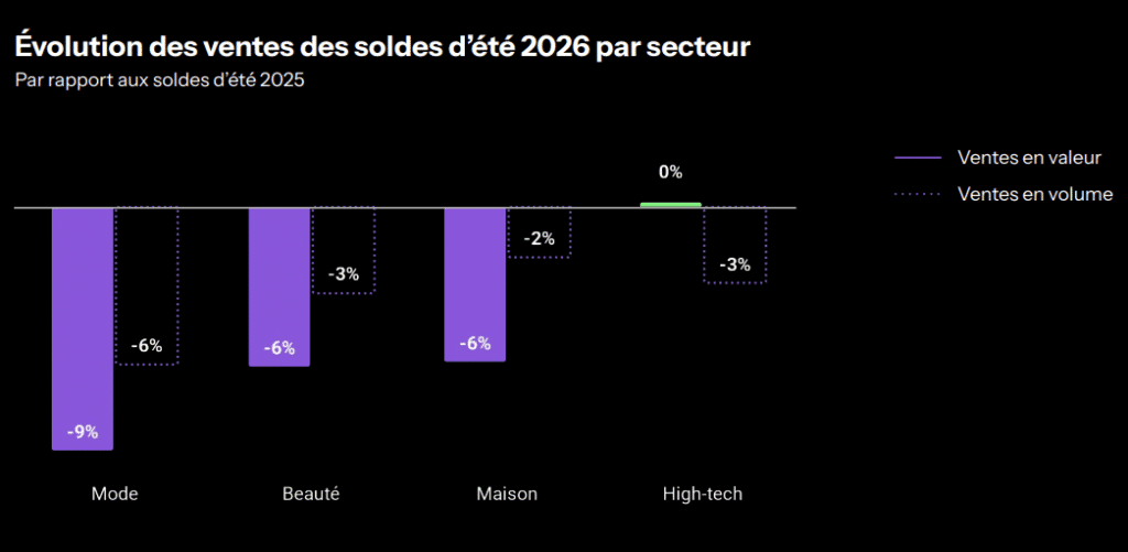 Soldes d’été 2026 : -5% de ventes, TikTok Shop monte pendant que Shein et Temu reculent Évolution des ventes des soldes d’été 2026 par secteur- Par rapport aux soldes d’été 2025 - étude Joko