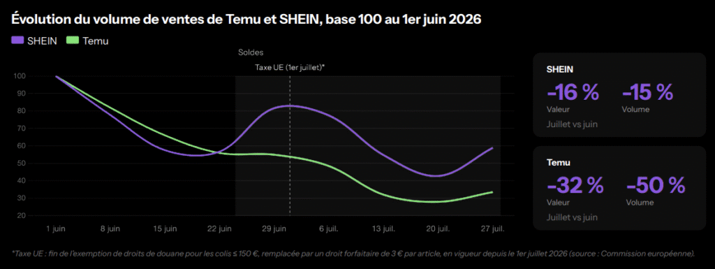 Soldes d’été 2026 : -5% de ventes, TikTok Shop monte pendant que Shein et Temu reculent Évolution du volume de ventes de Temu et SHEIN - La taxe européenne du 1er juillet pénalise SHEIN et Temu - étude Joko