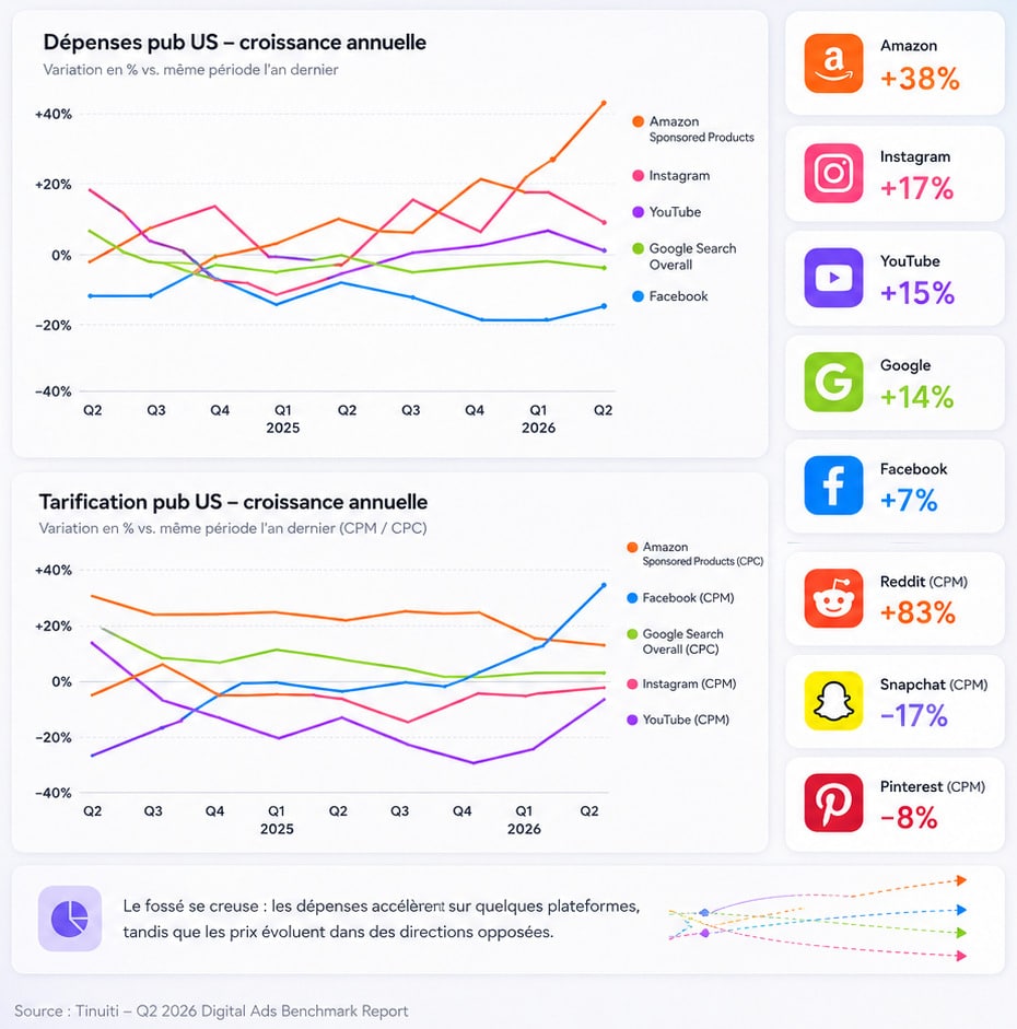 Ads Q2 2026 : la fin du mythe d’une inflation publicitaire uniforme Ads Q2 2026 - dépenses publicitaires et prix par plateforme aux US