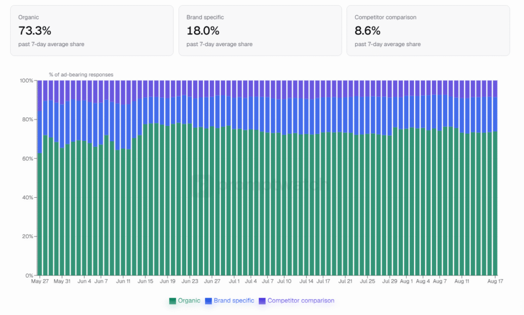 ChatGPT Ads en France : ce que les premiers tests révèlent sur la diffusion et le ciblage Répartition des annonces ChatGPT par type - étude promptwatch