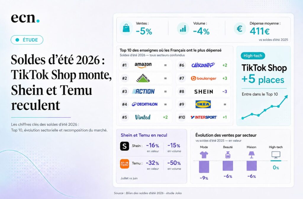 Soldes d’été 2026 -5% de ventes, TikTok Shop monte pendant que Shein et Temu reculent