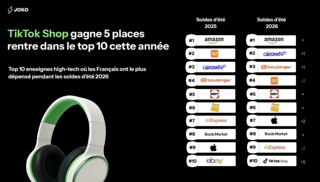 Soldes d’été 2026 : -5% de ventes, TikTok Shop monte pendant que Shein et Temu reculent Top 10 enseignes high-tech où les Français ont le plus dépensé pendant les soldes d’été 2026 - étude Joko