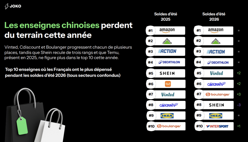 Soldes d’été 2026 : -5% de ventes, TikTok Shop monte pendant que Shein et Temu reculent Top 10 enseignes où les Français ont le plus dépensé pendant les soldes d’été 2026 (tous secteurs confondus) - étude Joko