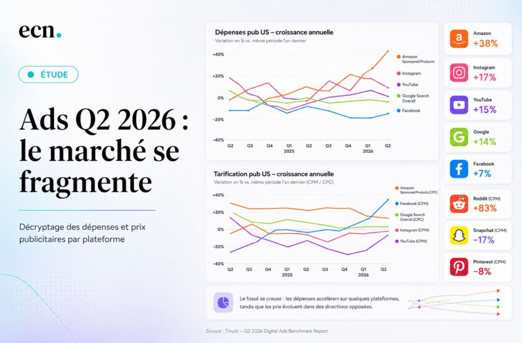 Ads Q2 2026 : la fin du mythe d’une inflation publicitaire uniforme