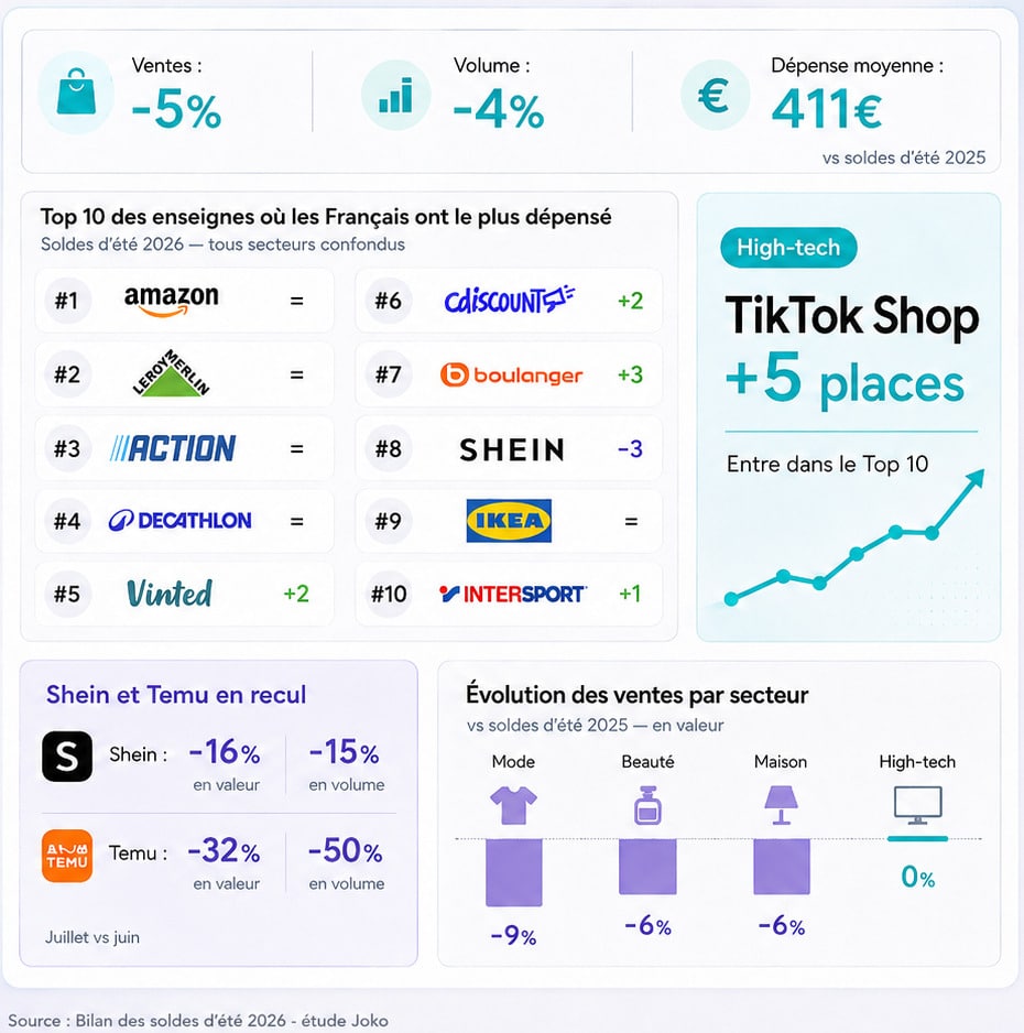 Soldes d’été 2026 : -5% de ventes, TikTok Shop monte pendant que Shein et Temu reculent infographie - chiffres clés soldes d'été 2026 - étude Joko