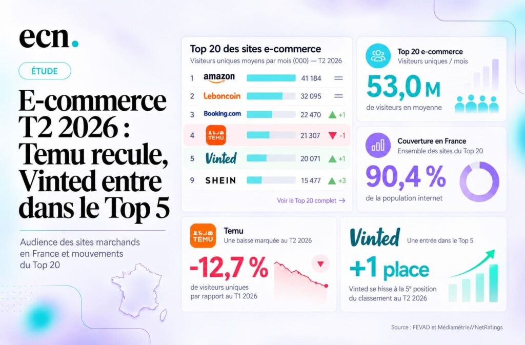 Audience e-commerce T2 2026 : Temu perd 3,1 millions de visiteurs, Vinted entre dans le Top 5