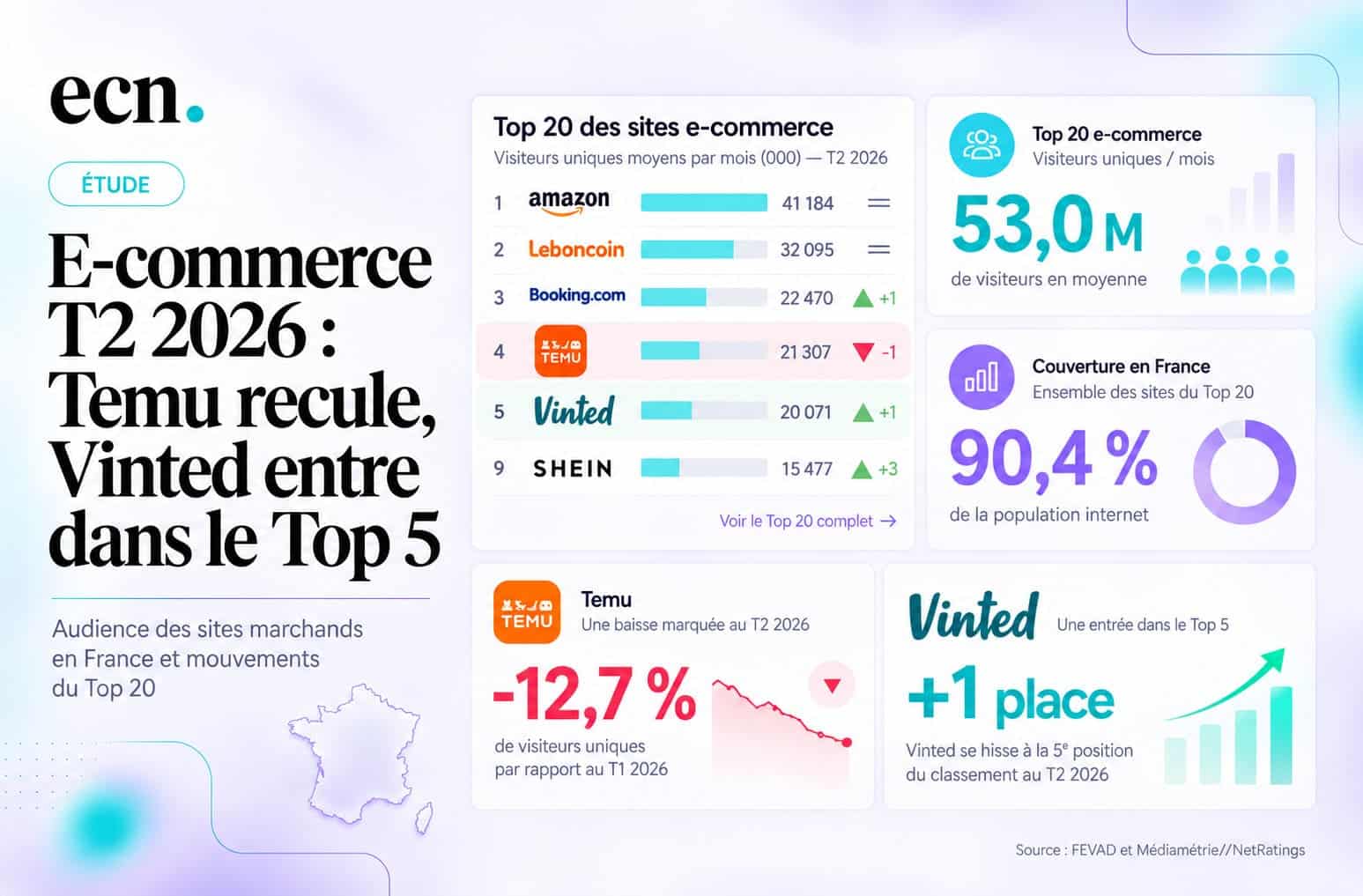 Audience e-commerce T2 2026 : Temu perd 3,1 millions de visiteurs, Vinted entre dans le Top 5
