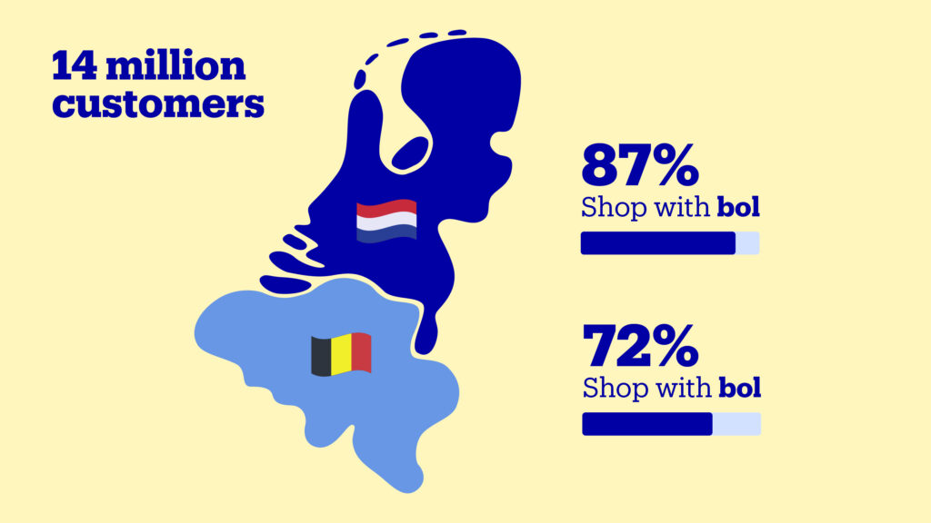 Développez votre activité de e-commerce au Benelux avec bol Customers NL BE 2026