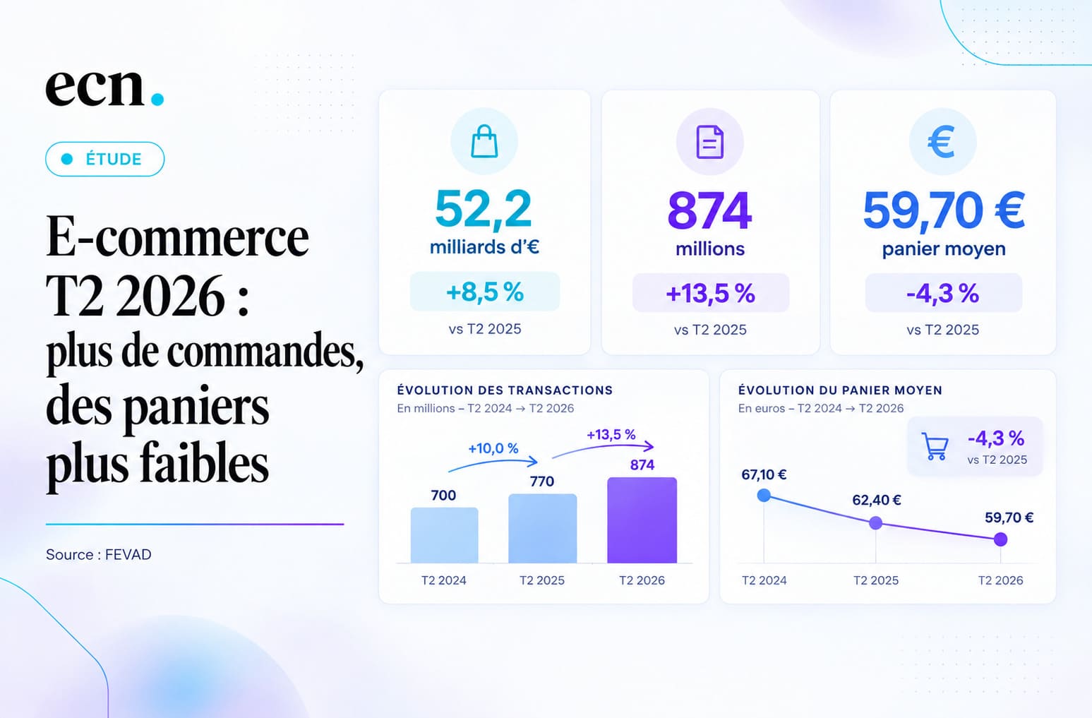 E-commerce France T2 2026 les Français commandent plus, mais dépensent moins à chaque achat