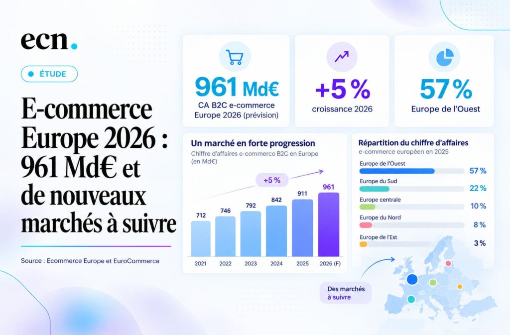 E-commerce en Europe 2026 chiffres clés, tendances et marchés à suivre