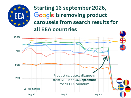 Google Shopping : les produits gratuits disparaissent presque totalement des résultats en Europe Évolution de la présence des carrousels produits organiques dans Google Search. Les pays de l’EEE chutent presque à zéro autour des 15 et 16 septembre, contrairement aux marchés hors EEE. Source : Productrise.