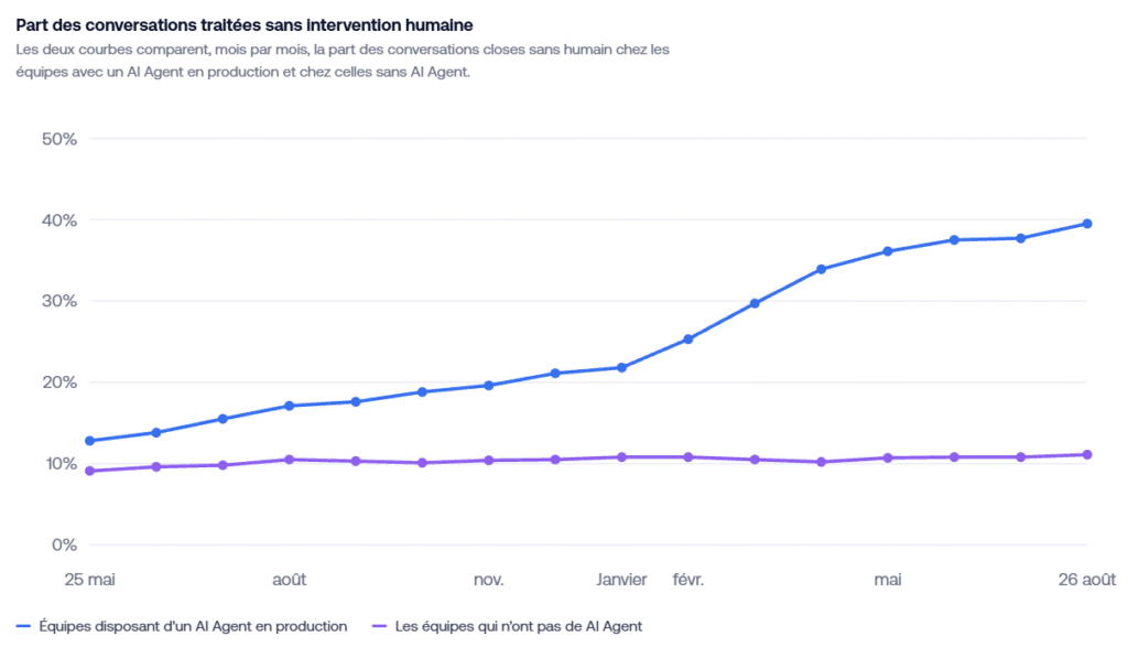 Service client : l’IA automatise 40% des conversations et laisse les cas complexes aux conseillers Part des conversations traitées sans intervention humaine - étude Crisp