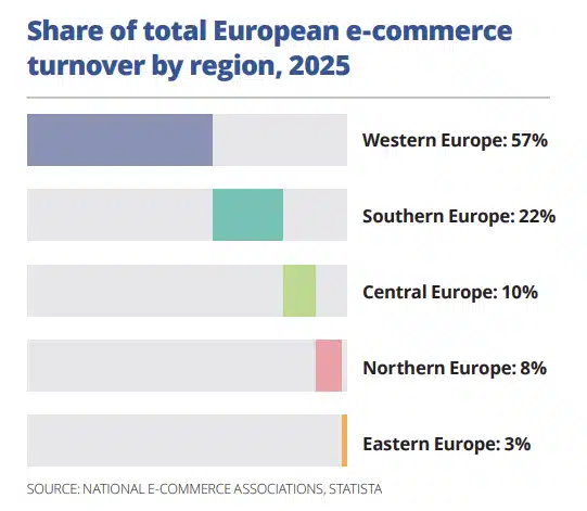 E-commerce en Europe 2026 : chiffres clés, tendances et marchés à suivre Part du chiffre d'affaires total du commerce électronique européen par région, 2025