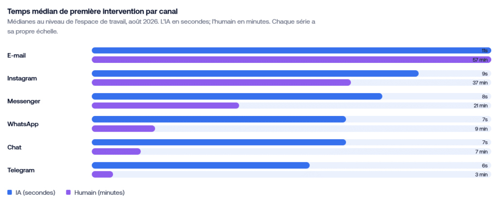 Service client : l’IA automatise 40% des conversations et laisse les cas complexes aux conseillers Temps médian de première intervention selon le canal en août 2026. L’IA est mesurée en secondes et l’intervention humaine en minutes. Source Crisp, The State of AI Customer Support 2026.
