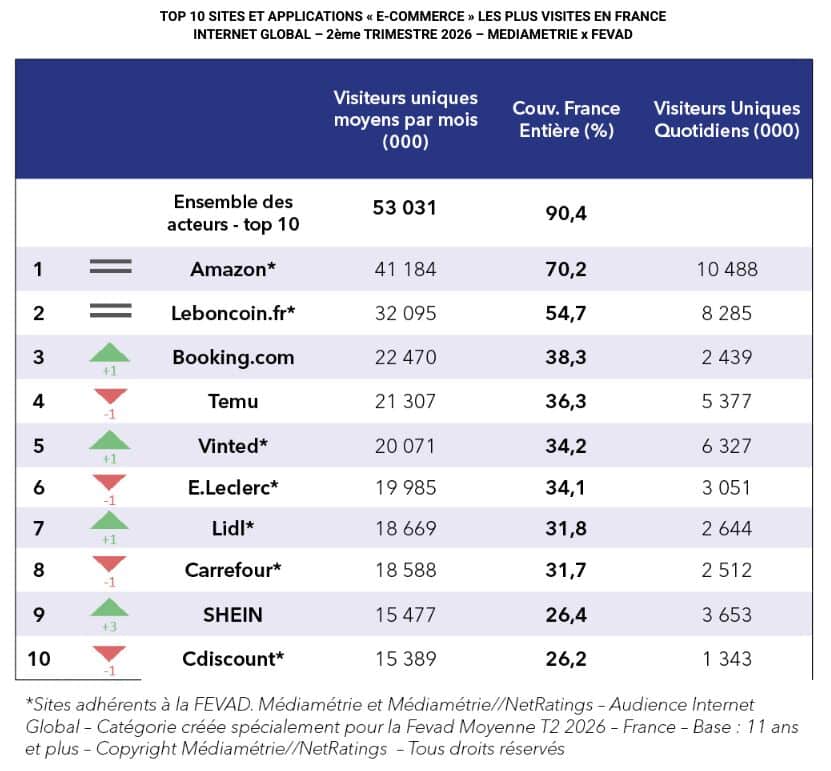 Top 10 des sites et applications e-commerce les plus visit&eacute;s en France au deuxi&egrave;me trimestre 2026  