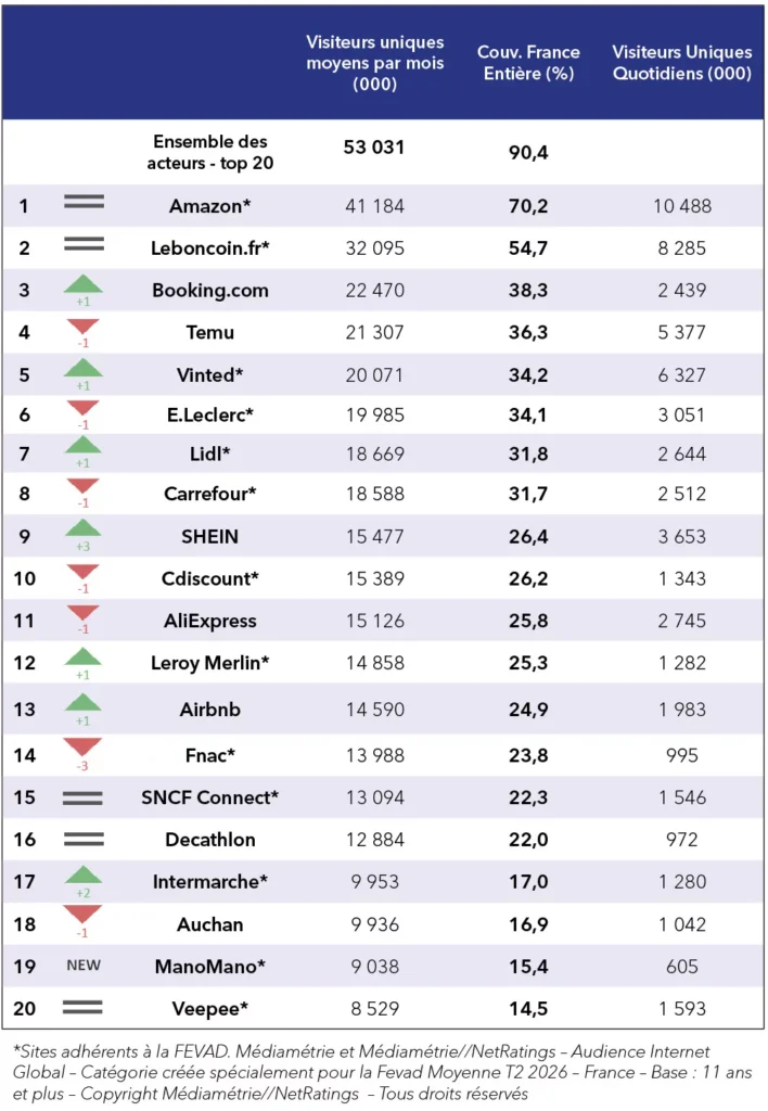 Audience e-commerce T2 2026 : Temu perd 3,1 millions de visiteurs, Vinted entre dans le Top 5 Top 20 des sites et applications e commerce les plus visites en France au deuxieme trimestre 2026 FEVAD