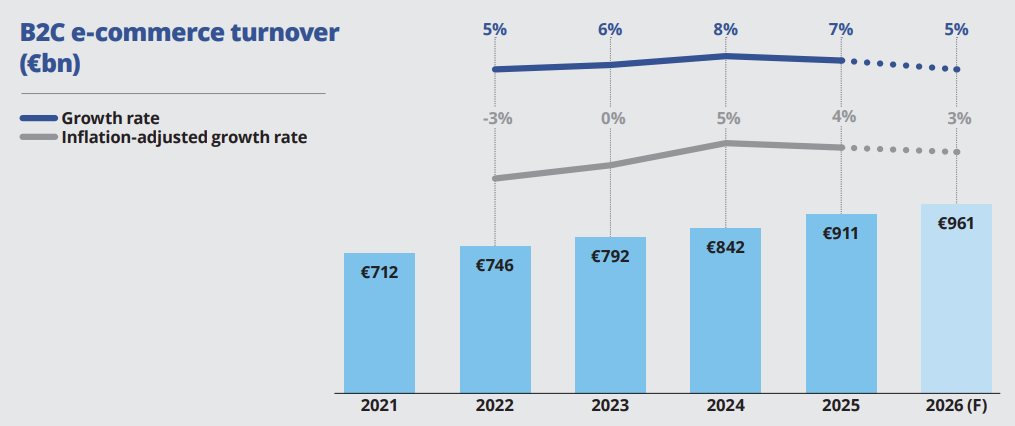E-commerce en Europe 2026 : chiffres clés, tendances et marchés à suivre chiffre d'affaires ecommerce b2c en Europe 2026