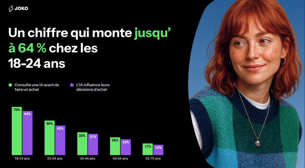 utilisation IA pour les achats selon les tranches d'&acirc;ges - &eacute;tude Joko